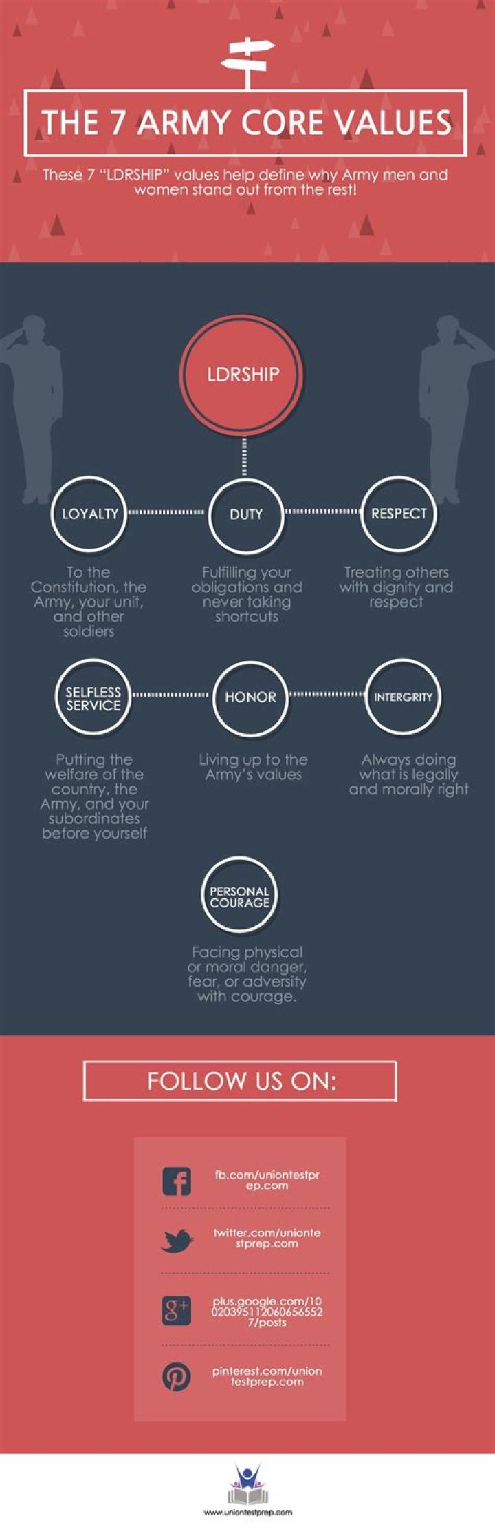 What are the 7 core values of the Army?