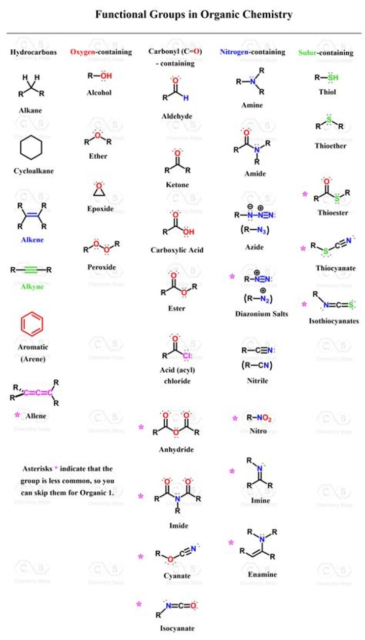 What are the 7 functional groups in chemistry