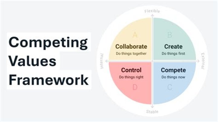 What are the competing values