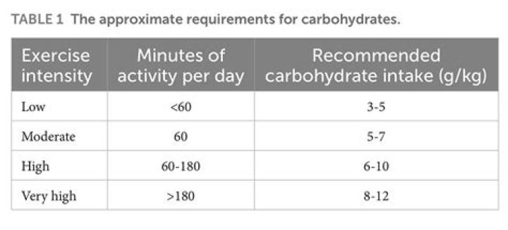 What are the daily carbohydrate needs for low intensity skill based training