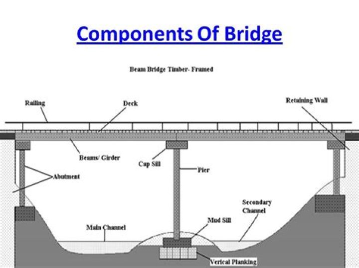 What are the different parts of a bridge