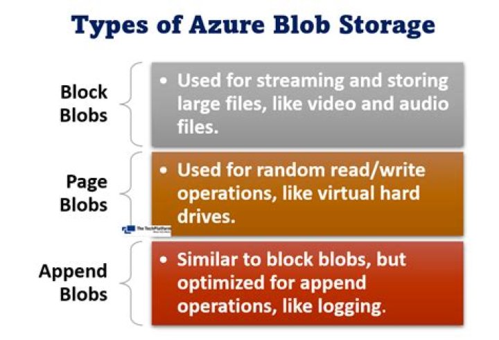 What are the different types of blobs in Azure Blob Storage?