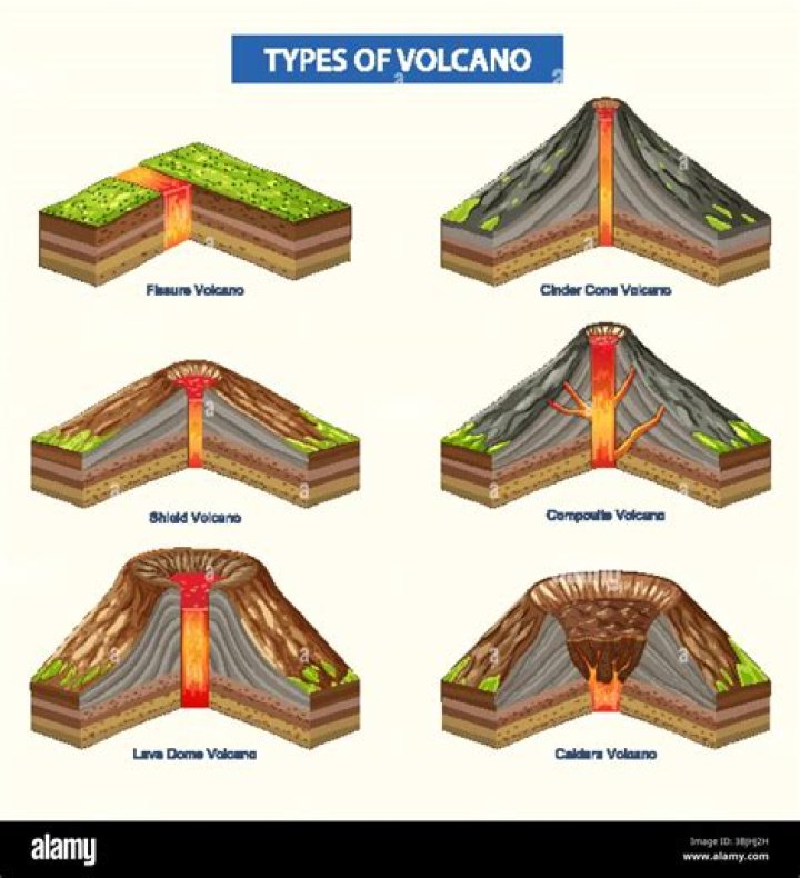 What are the different types of volcano according to shape and activity