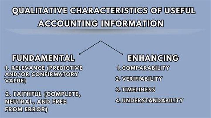 What are the fundamental qualitative characteristics of useful financial information and what are the enhancing characteristics?