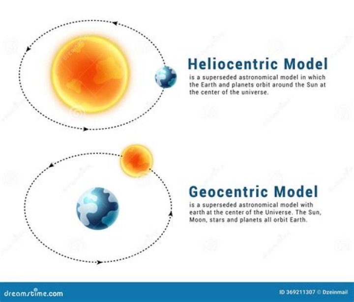 What are the geocentric and heliocentric systems
