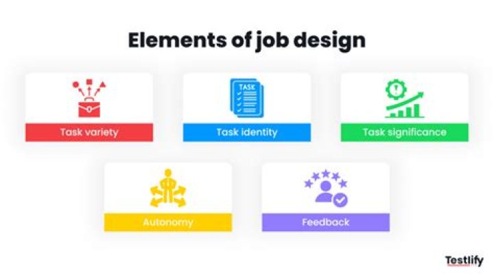 What are the main elements of job design