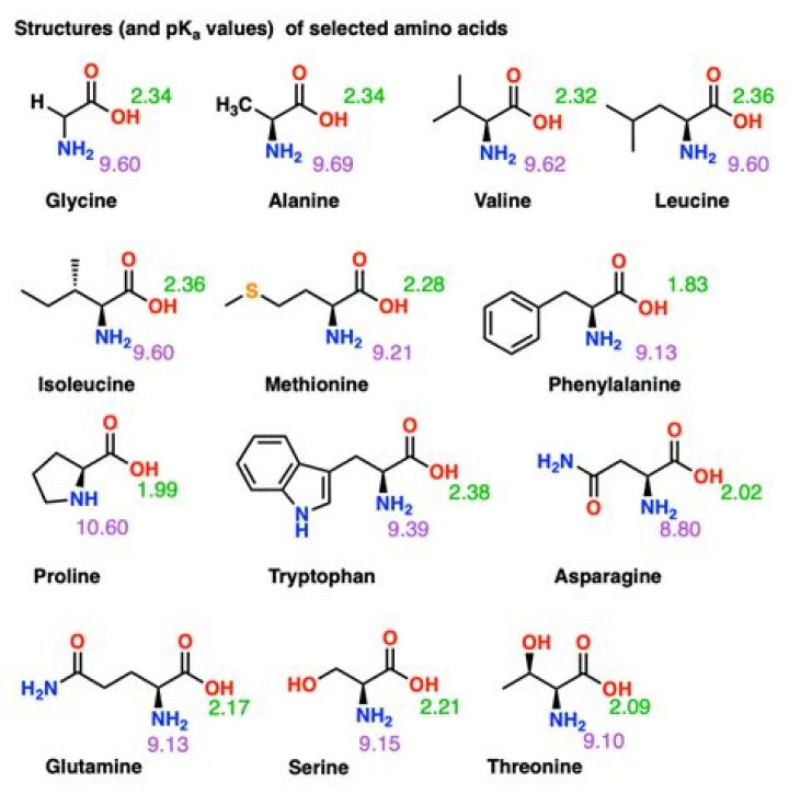 What are the PKAS of glycine?