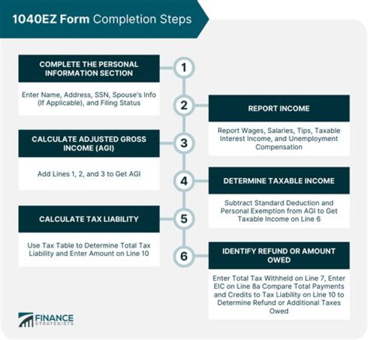 What are the requirements to use a 1040ez form