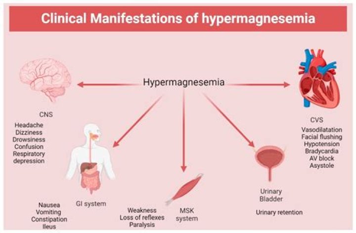 What are the signs of Hypermagnesemia?