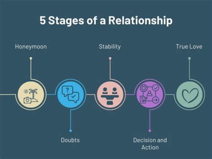 What are the stages of online dating?