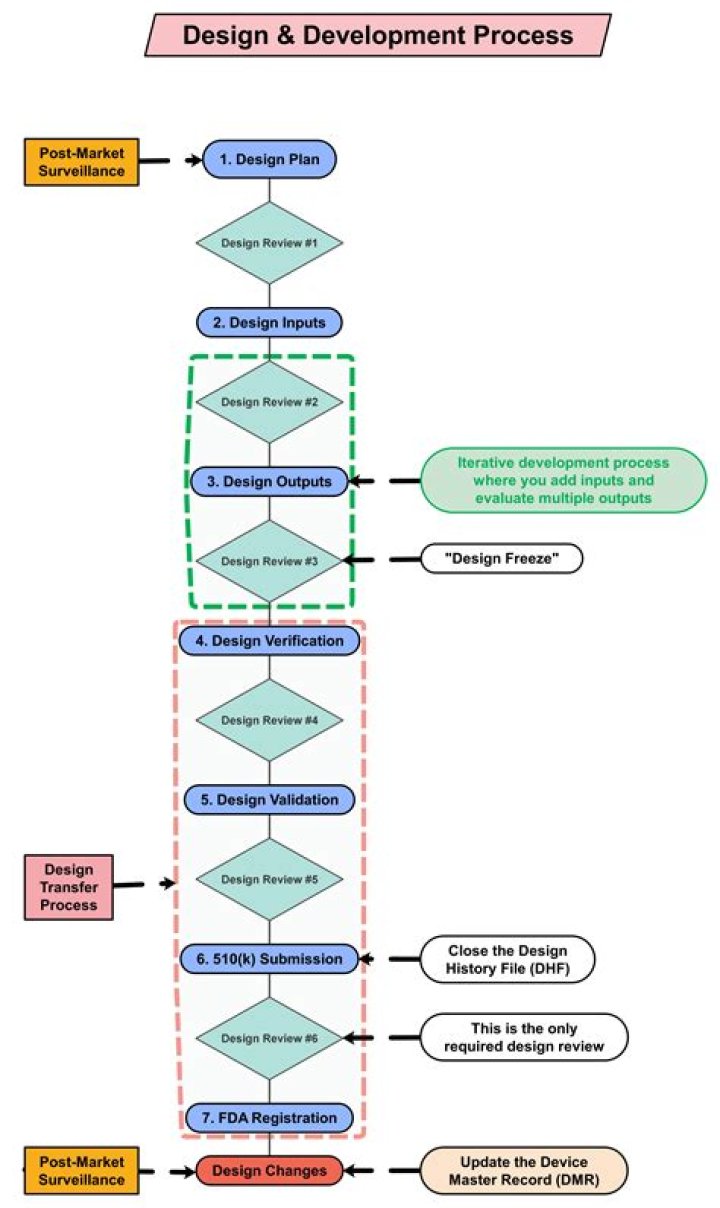 What are the steps involved in instrument development?