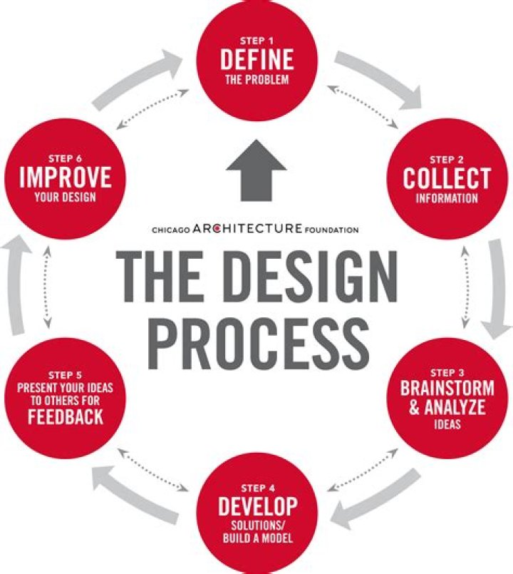 what are the steps of the design process