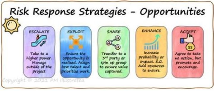 What are the strategies for dealing with positive risks