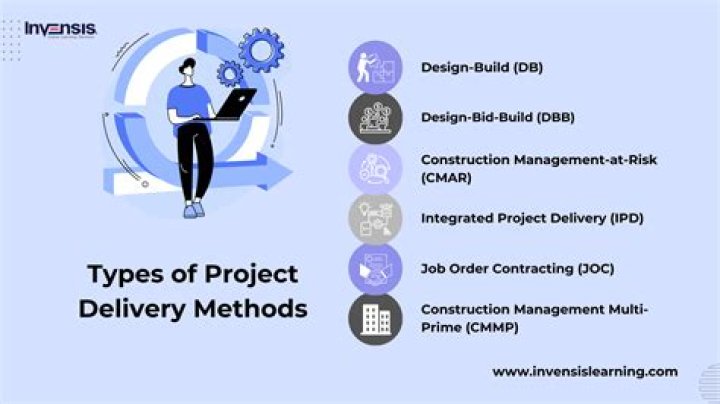 What are the three most commonly used types of project delivery methods?