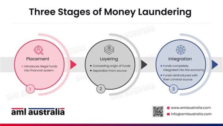 What are the three stages of Winstons reintegration