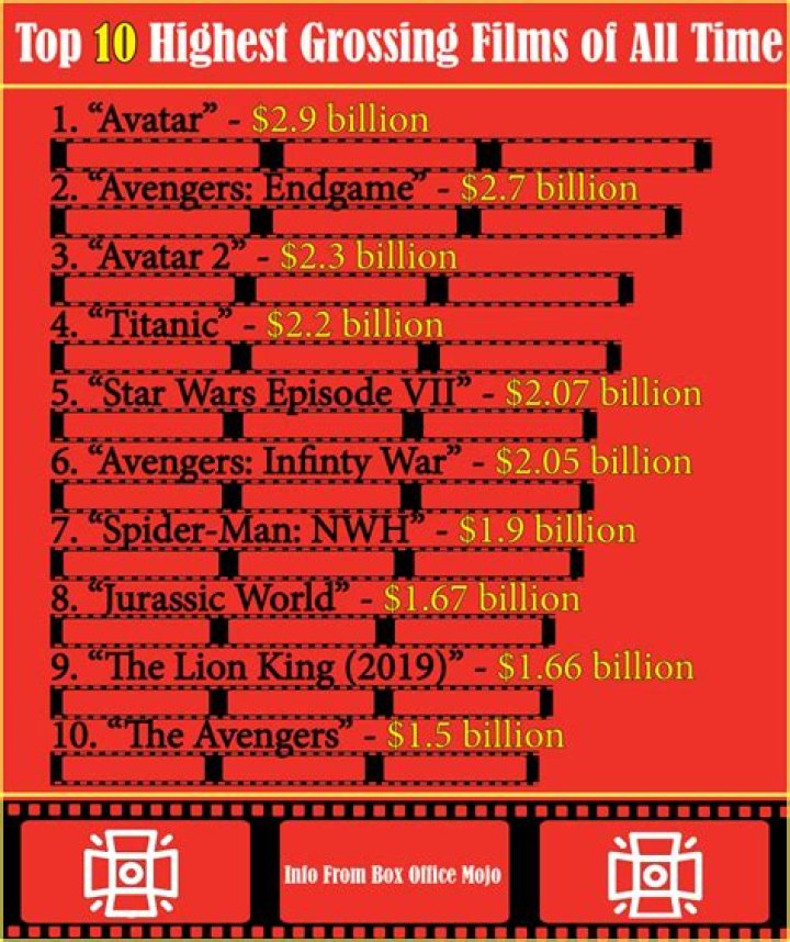 What are the top 10 grossing movies of all time?