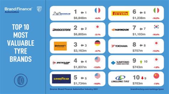 What are the top 5 TYRE brands?