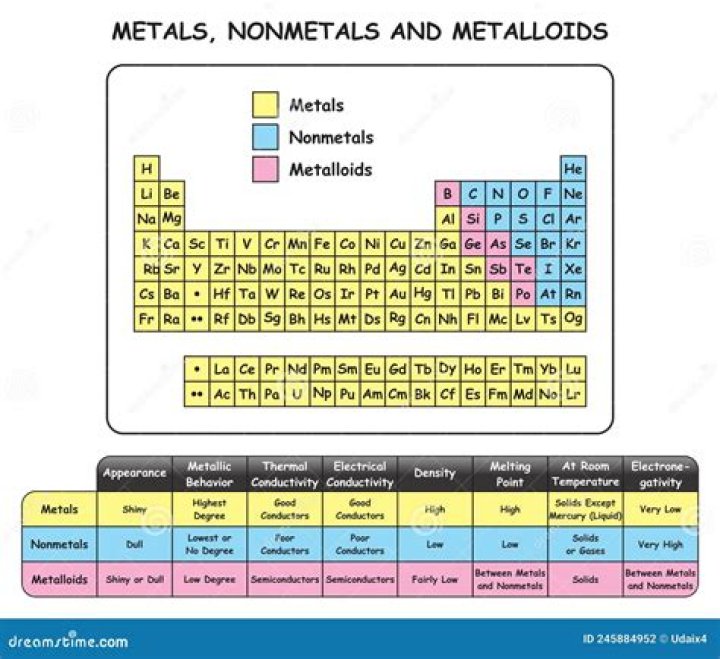 What are the uses of metals nonmetals and metalloids