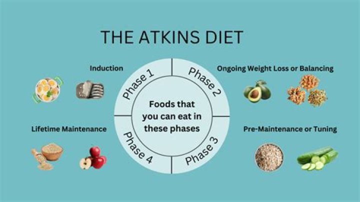 What can I eat on Phase 2 Atkins