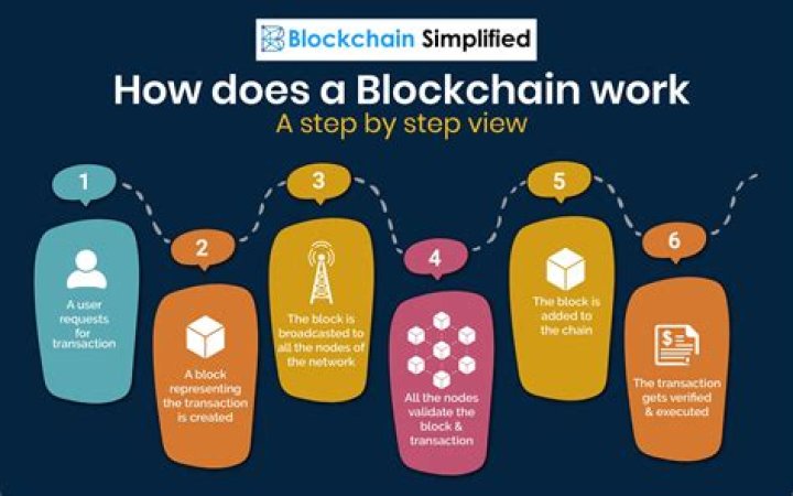 What can you do with Blockchain technology?