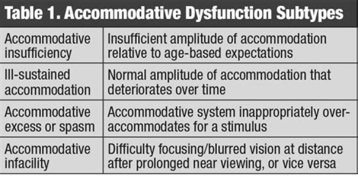 What causes accommodative dysfunction