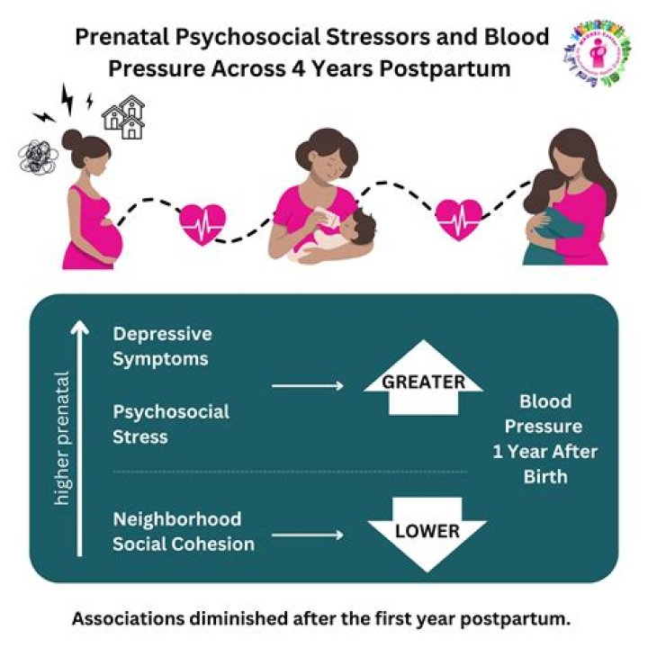 what causes high blood pressure postpartum