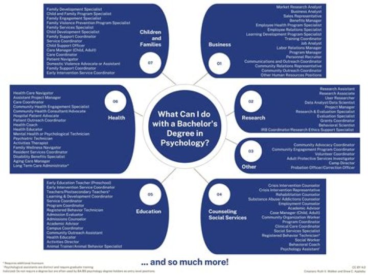 What classes are required for a bachelors in psychology