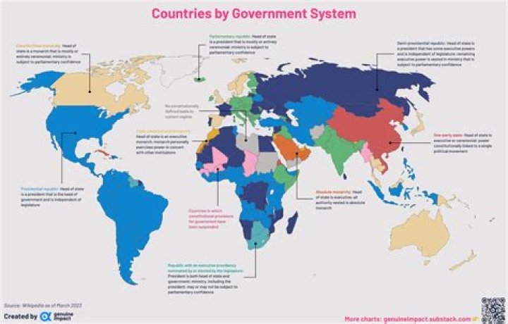 What countries have a semi-presidential system?