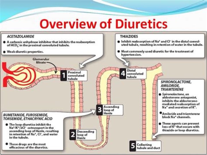 what diuretics are safe for kidneys