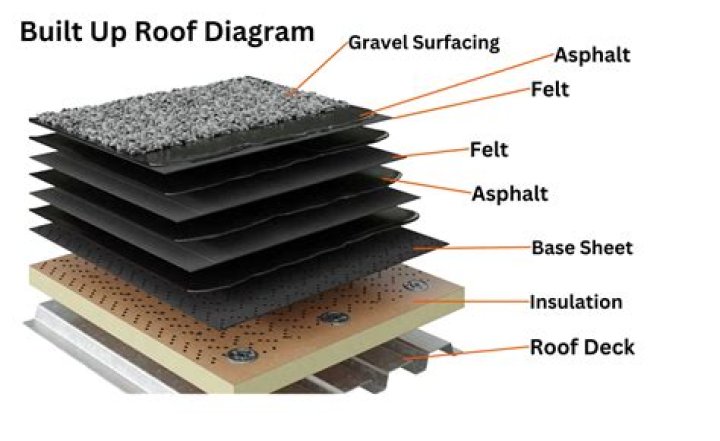 What does a built up roof mean
