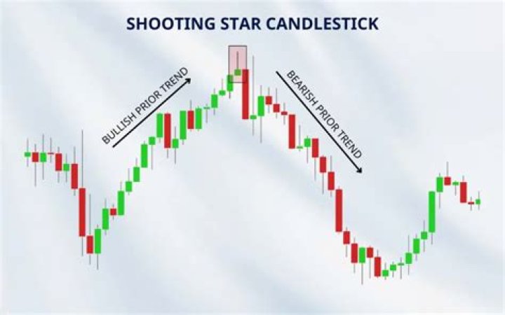 What does a shooting star candlestick mean?