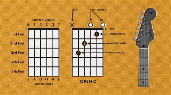 What does an A chord look like on guitar?