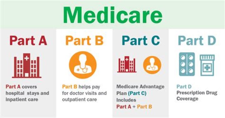 What does Medicare Part A cover