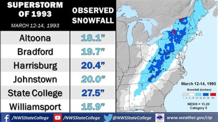 What happened in the Superstorm of 1993?