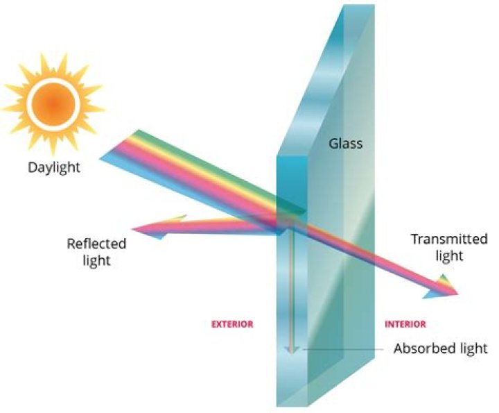 What happens to light when it goes through a glass block