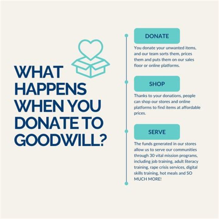 What happens when you donate to Goodwill