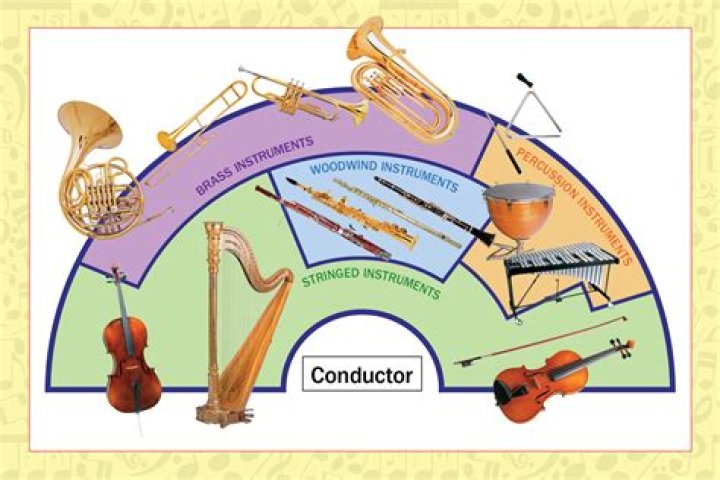 What instruments are played in a symphony