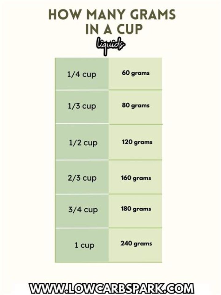 What is 142 grams in cups?