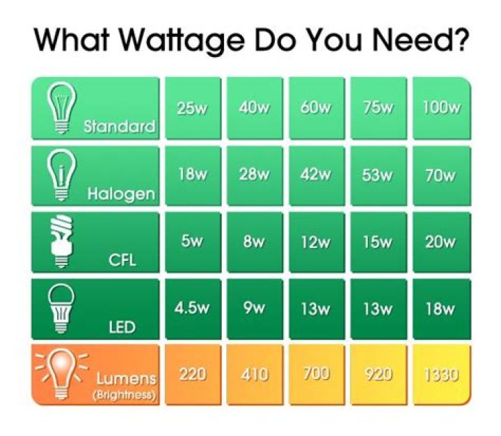 What is 20 watt LED equivalent?