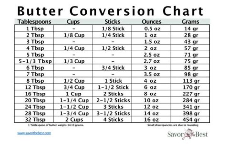 What is 50 grams of butter in ounces?