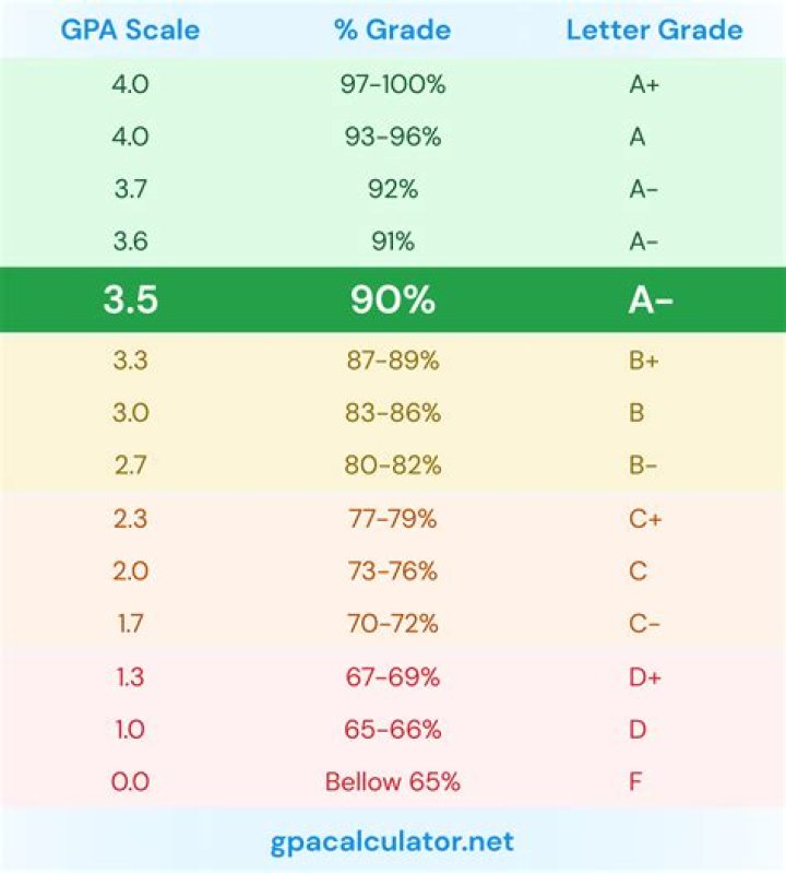 what is a 3.5 gpa