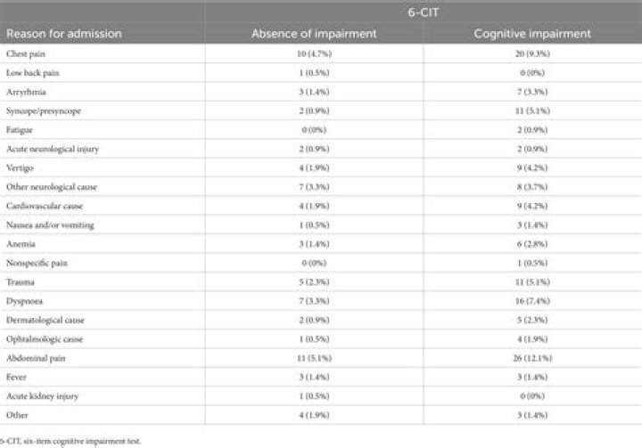 What is a 6 CIT score?