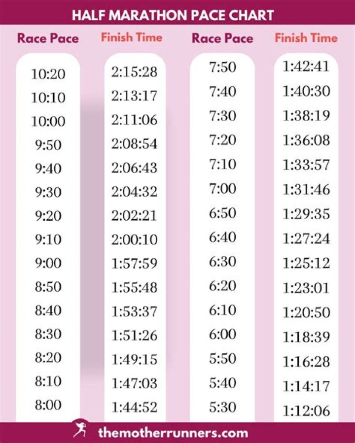 What is a bad time for a half marathon?