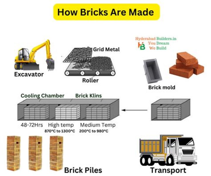 What is a brick made of?