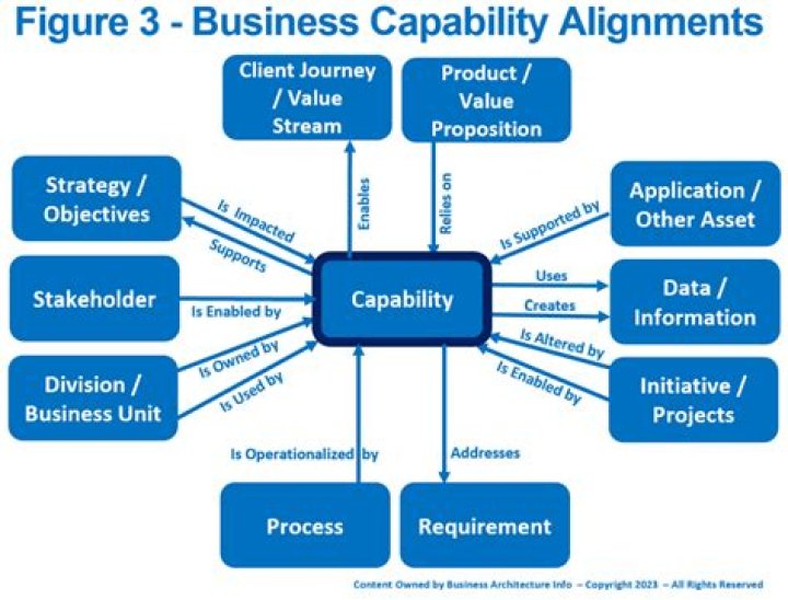What is a capability in business architecture