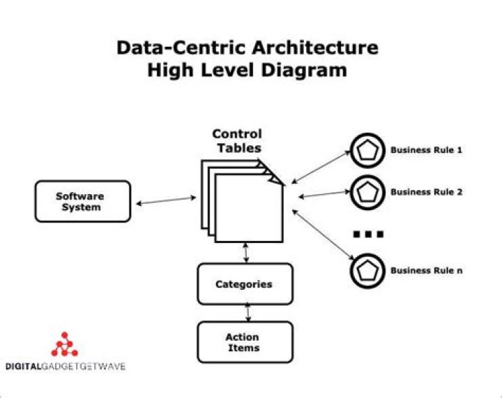 What is a data centered architecture?