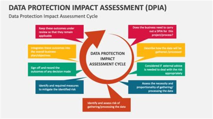What is a data impact assessment?