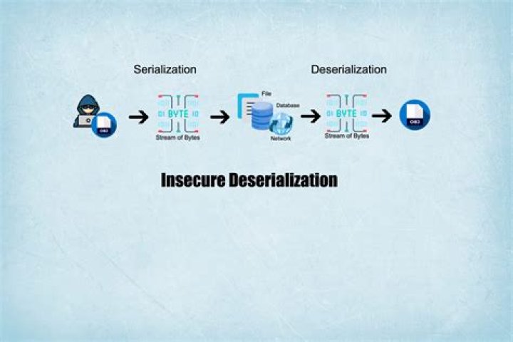 What is a Deserialization vulnerability