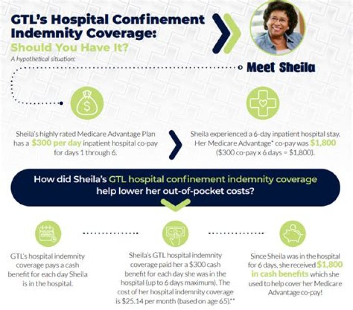 What is a hospital confinement indemnity policy