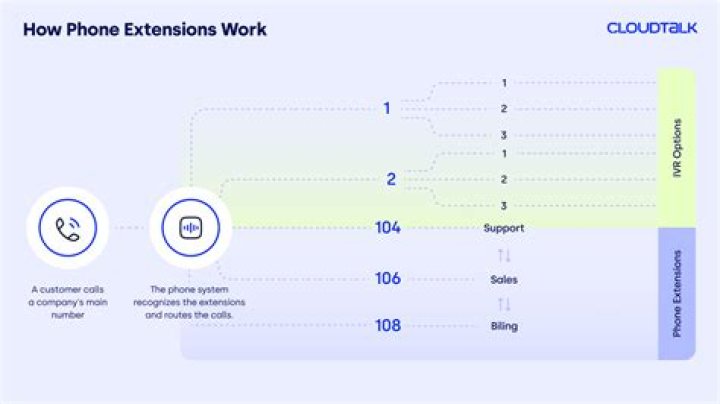 What is a phone extension?